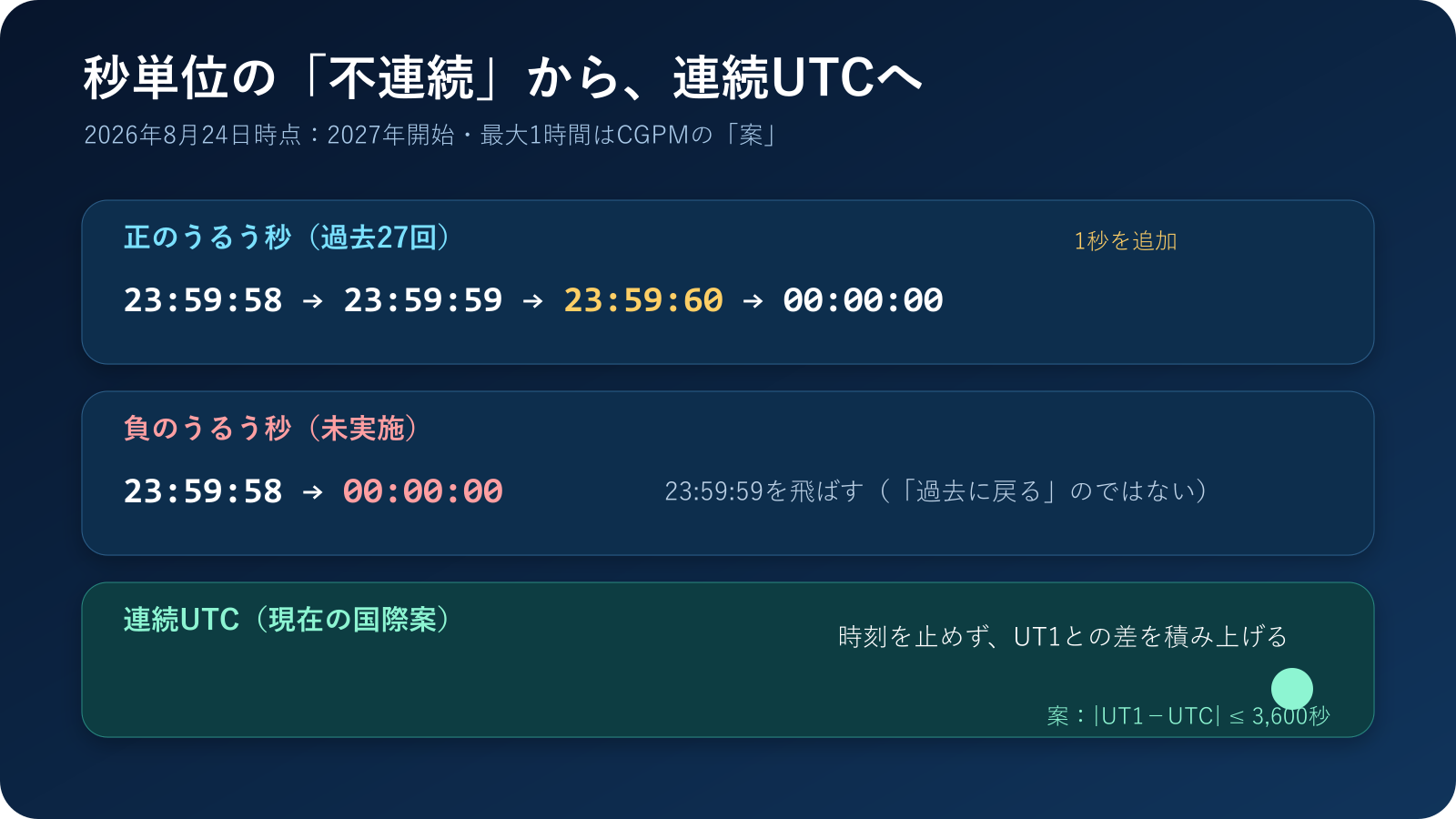 正のうるう秒、負のうるう秒、連続UTCの時刻の進み方を比較した図解