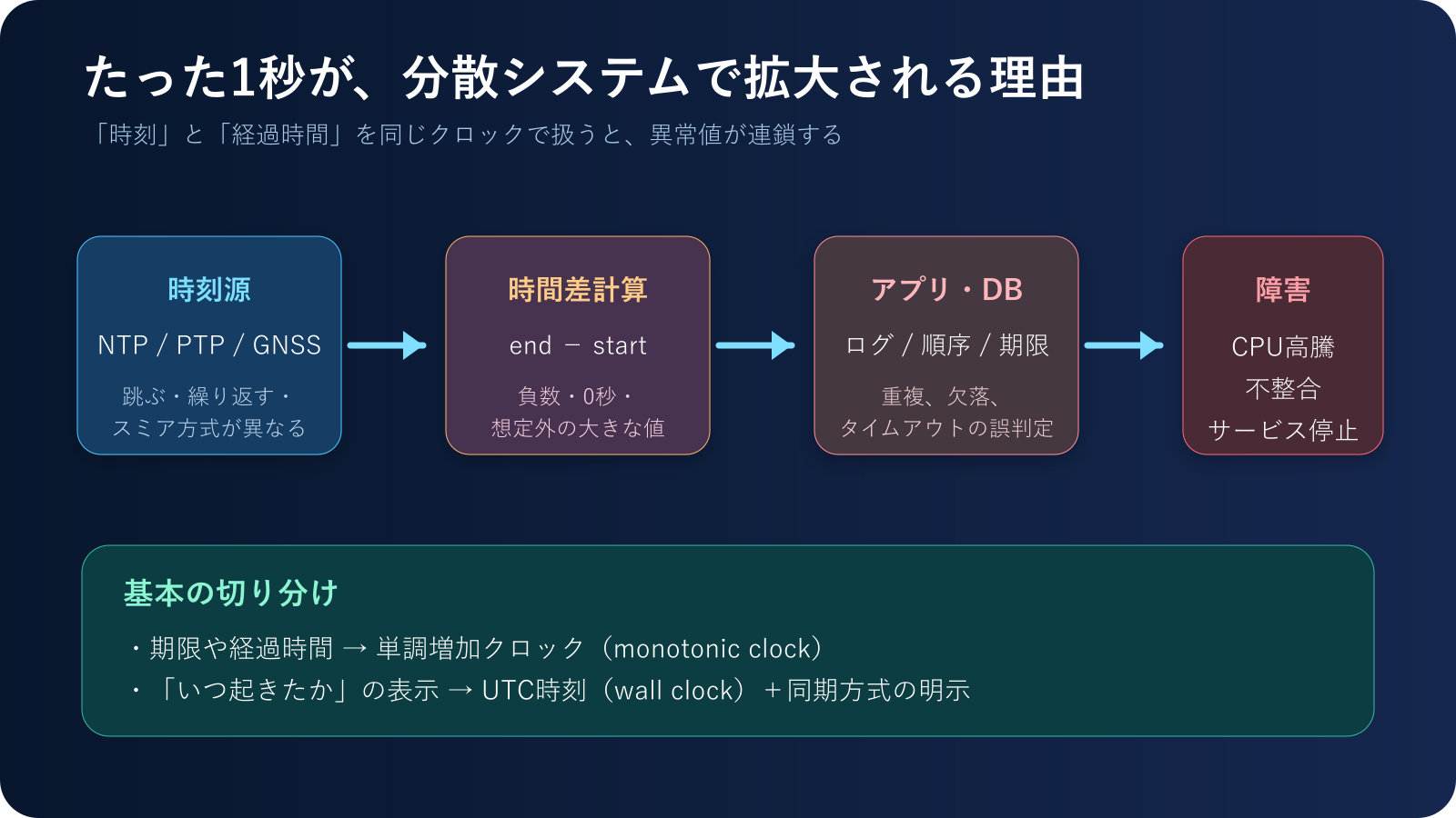 時刻源の不連続が時間差計算、データベース、障害へ連鎖する流れの図解