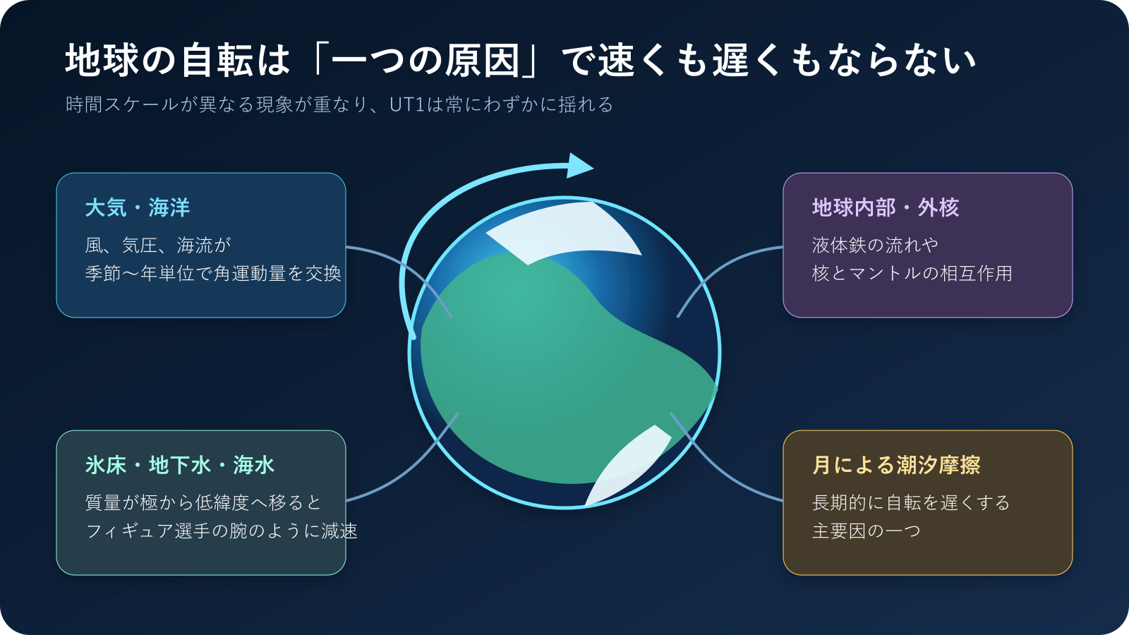 大気と海洋、地球の外核、氷床と地下水、月の潮汐摩擦が地球自転を変える図解