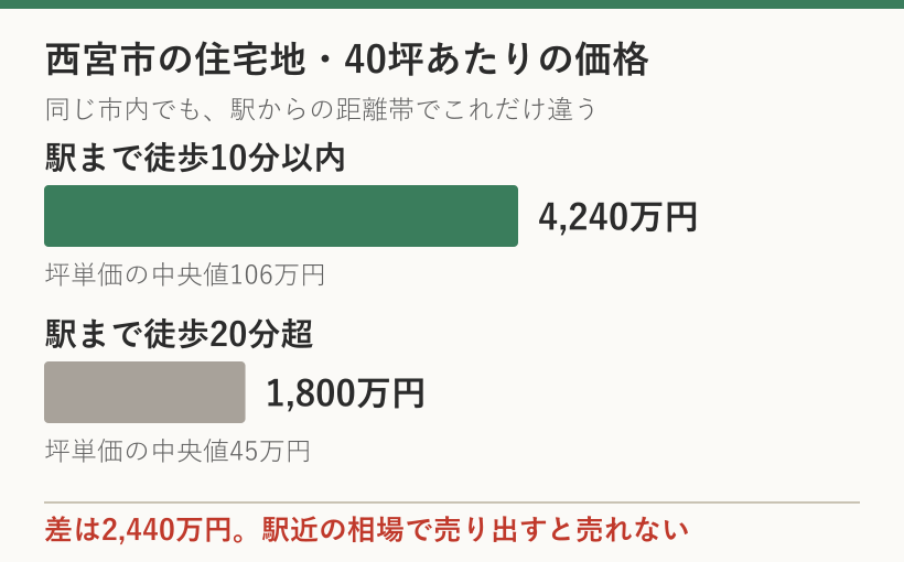 西宮市の住宅地40坪あたりの価格。徒歩10分以内は4,240万円、徒歩20分超は1,800万円で2,440万円の差