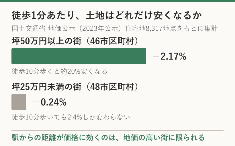 徒歩1分あたりの地価の下がり方。坪50万円以上の街は1分あたり2.17%下がるのに対し、坪25万円未満の街は0.24%しか下がらない