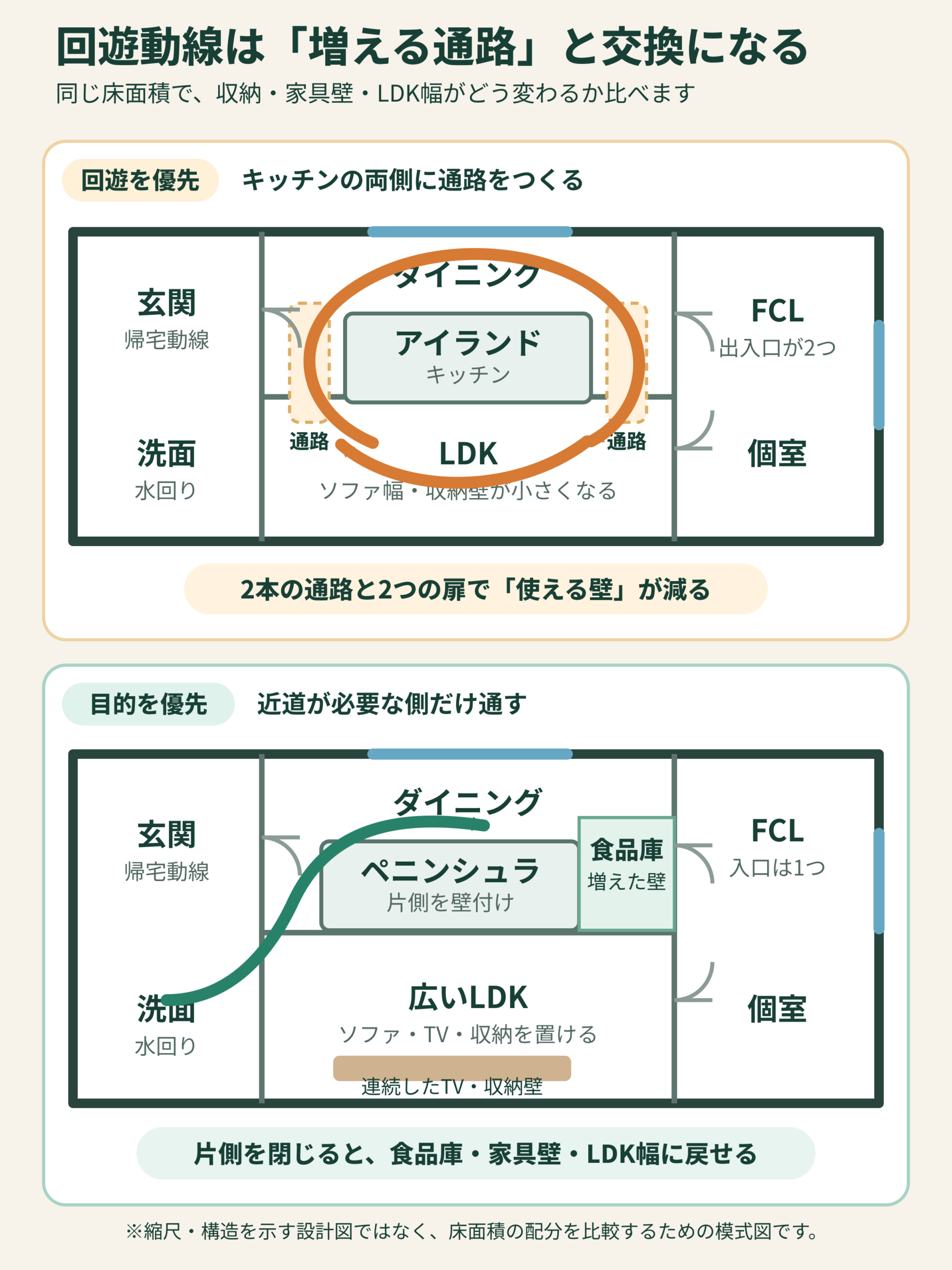 キッチンの両側に回遊通路を設けた間取りと片側を食品庫・家具壁にした間取りの比較図
