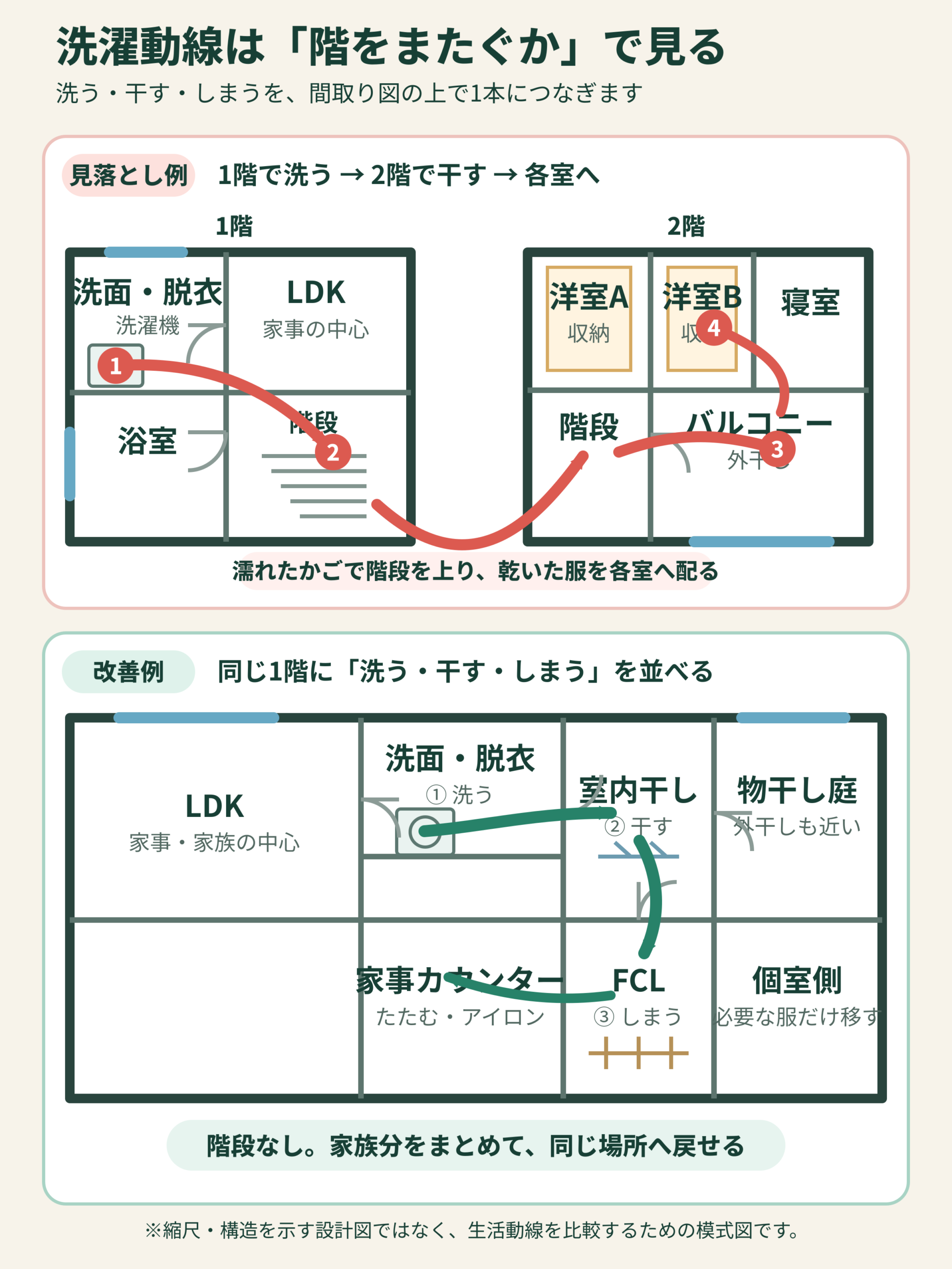 1階で洗って2階で干す洗濯動線と同じ1階で洗う・干す・しまうを完結する間取りの比較図