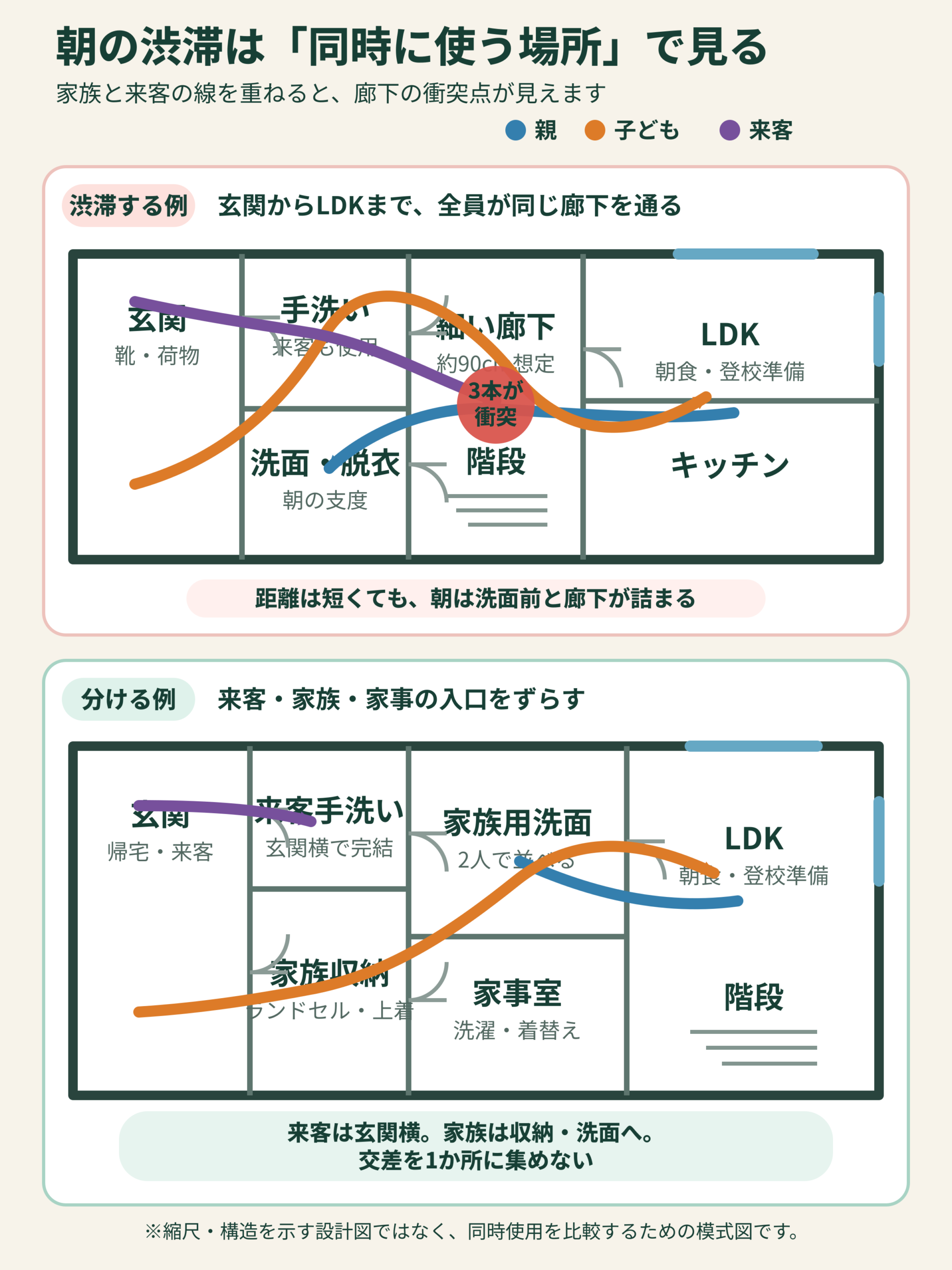 玄関からLDKまで同じ廊下で親・子ども・来客が衝突する間取りと入口を分けた間取りの比較図