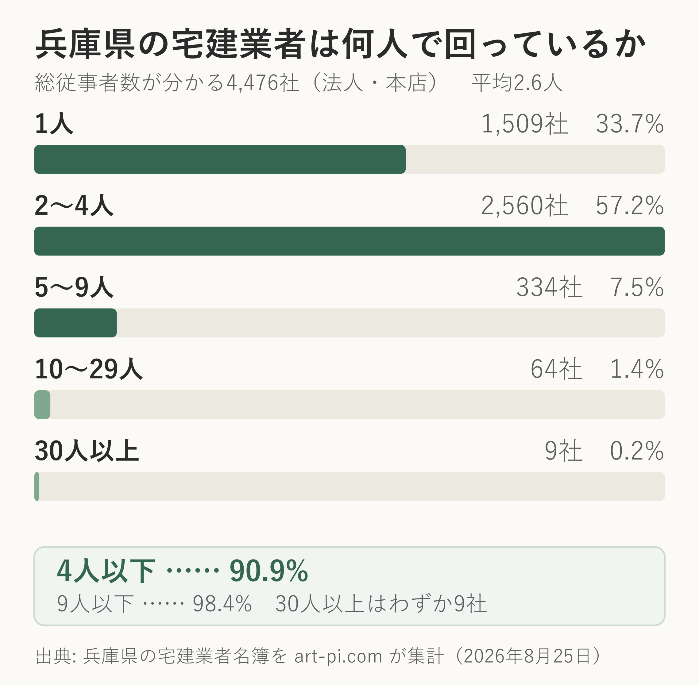 兵庫県の宅建業者4,476社の総従事者数の分布。1人が1,509社、2〜4人が2,560社で、4人以下が90.9%を占める
