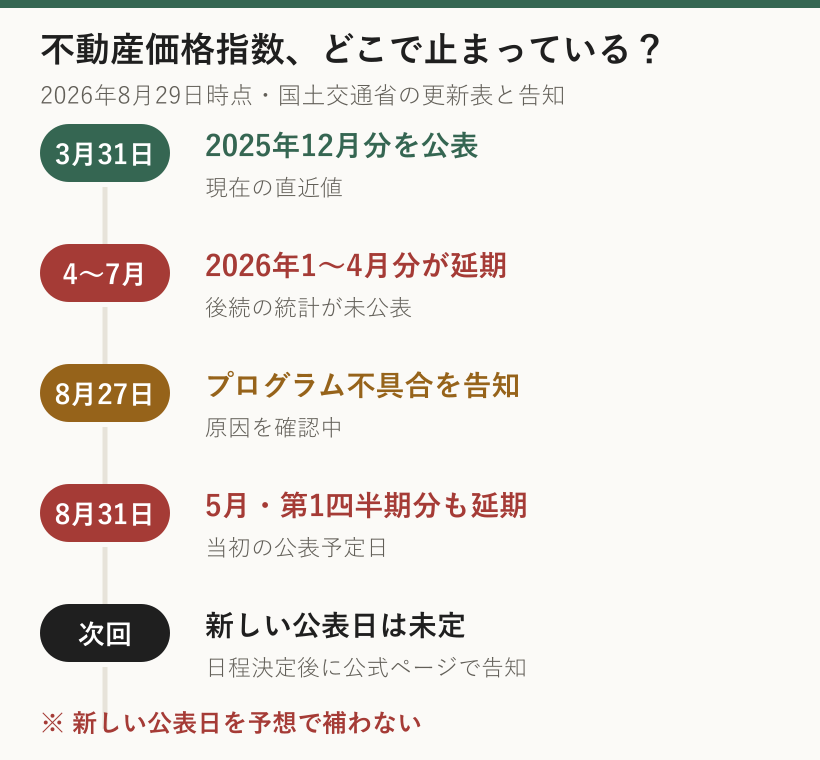 不動産価格指数は2026年3月31日の2025年12月分公表以降、1〜5月分が延期され、次回公表日は未定