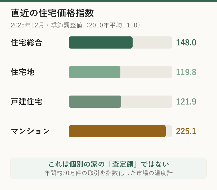 2025年12月の不動産価格指数は住宅総合148.0、住宅地119.8、戸建住宅121.9、マンション225.1