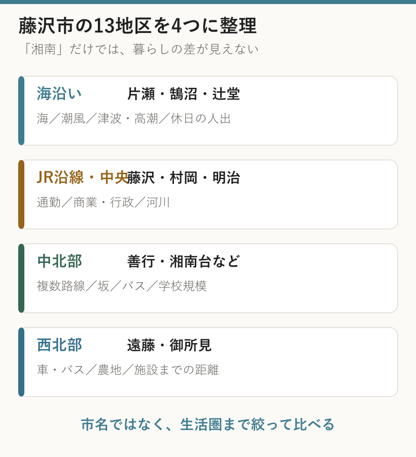 藤沢市の13地区を海沿い、JR沿線・中央、中北部、西北部の4生活圏にまとめた図