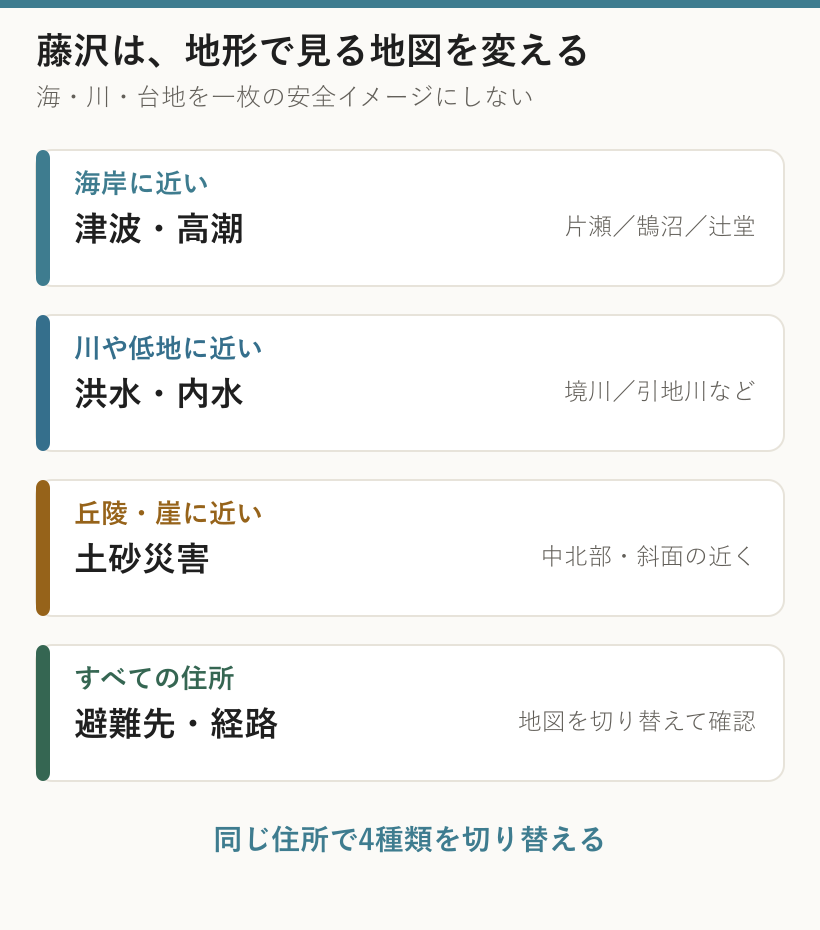 藤沢市で海岸は津波と高潮、川や低地は洪水と内水、丘陵や崖は土砂災害を確認する図