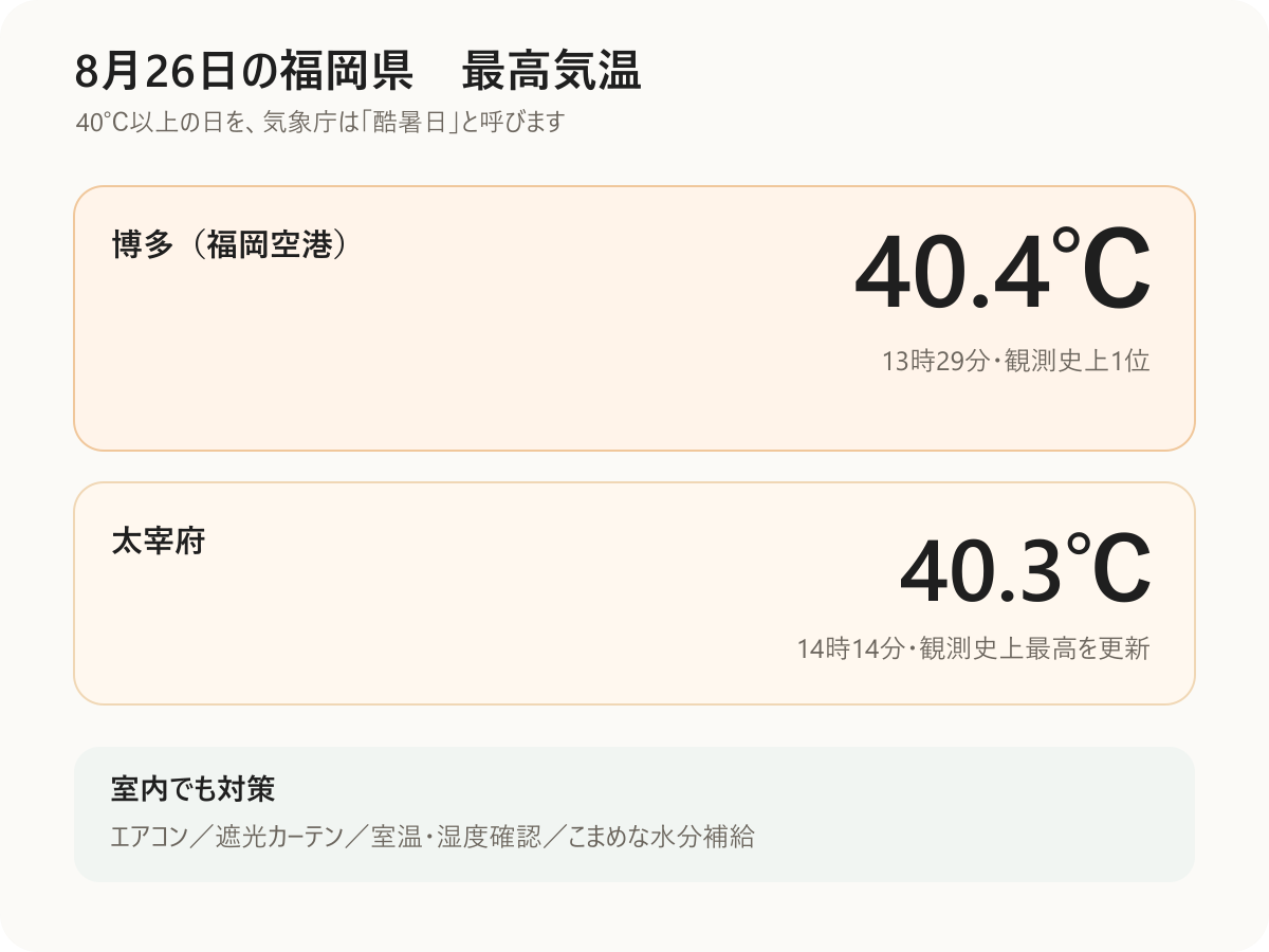 2026年8月26日の博多40.4℃と太宰府40.3℃を比較した図