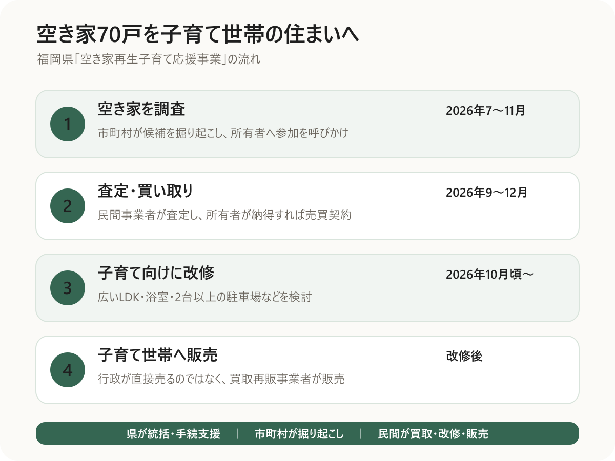 福岡県の空き家再生子育て応援事業で空き家を調査し買い取り改修して販売する流れ