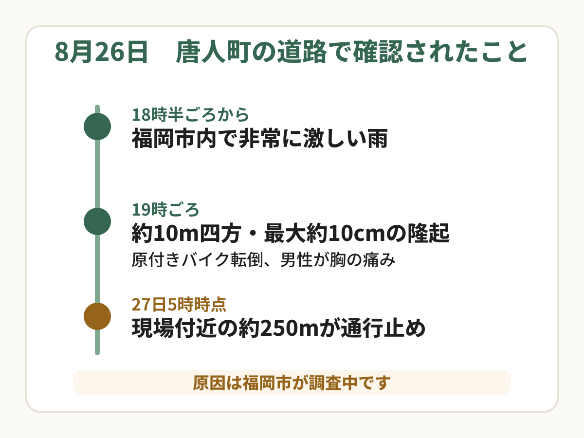 福岡市中央区唐人町で道路が隆起した経過の図。約10メートル四方で最大約10センチの段差が確認され、バイク転倒事故と通行止めに至った