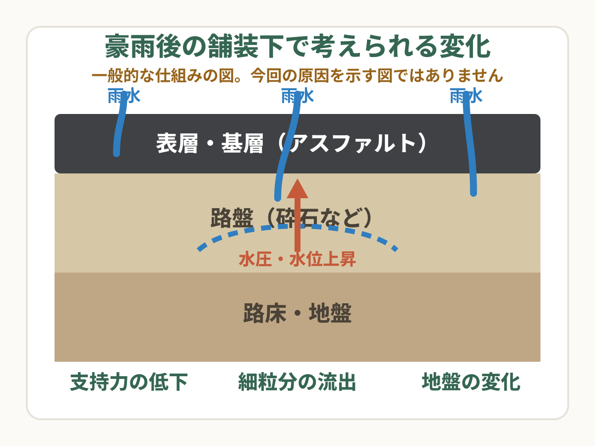 豪雨の雨水が道路の表層と基層の下に入り、路盤の支持力低下や水圧、地盤の変化につながる可能性を示す模式図