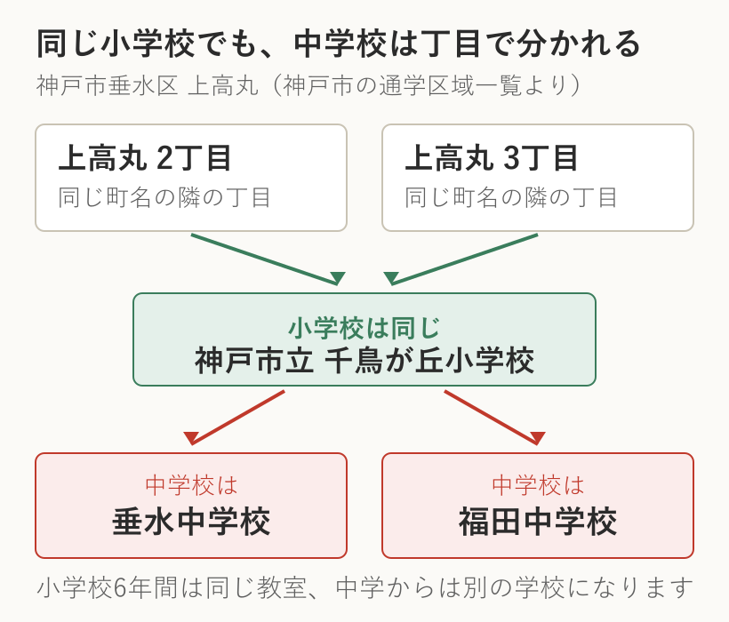 神戸市垂水区の上高丸2丁目と3丁目は同じ千鳥が丘小学校だが、中学校は垂水中学校と福田中学校に分かれる