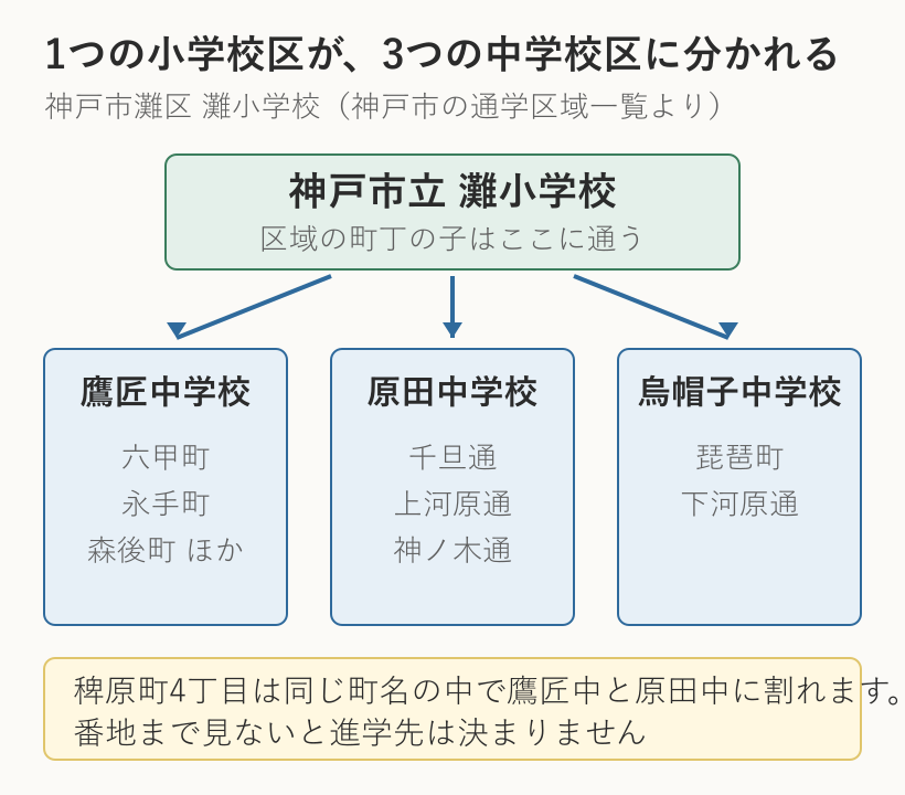 神戸市灘区の灘小学校の区域は、鷹匠中学校・原田中学校・烏帽子中学校の3つの中学校区に分かれる
