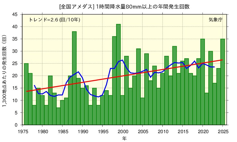 気象庁のグラフ。1時間降水量80mm以上の年間発生回数が1976年から2025年にかけて増加傾向を示している