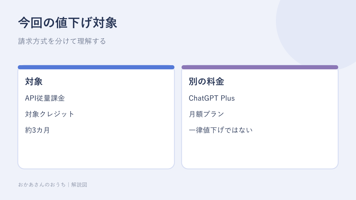 API従量課金とChatGPT月額プランの違いを示した図