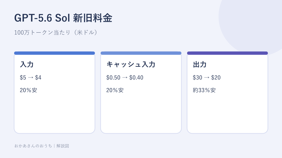 GPT-5.6 Solの入力・キャッシュ入力・出力料金を値下げ前後で比較した図