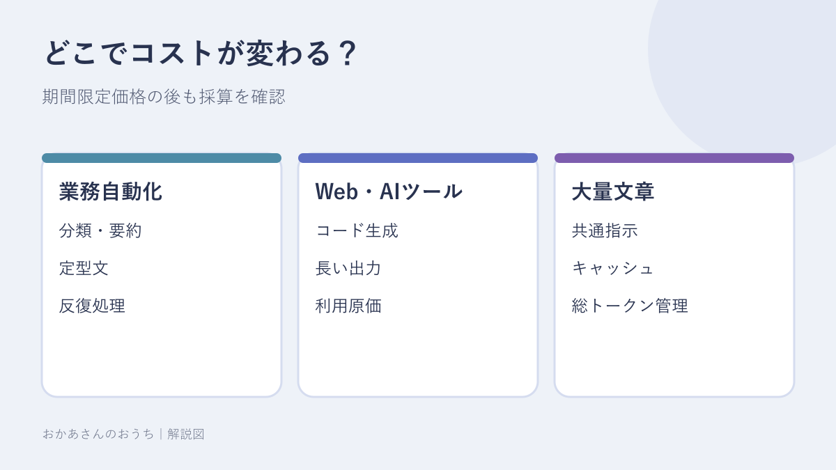 AI API値下げが業務自動化・Webサービス・大量文章処理に与える影響の図