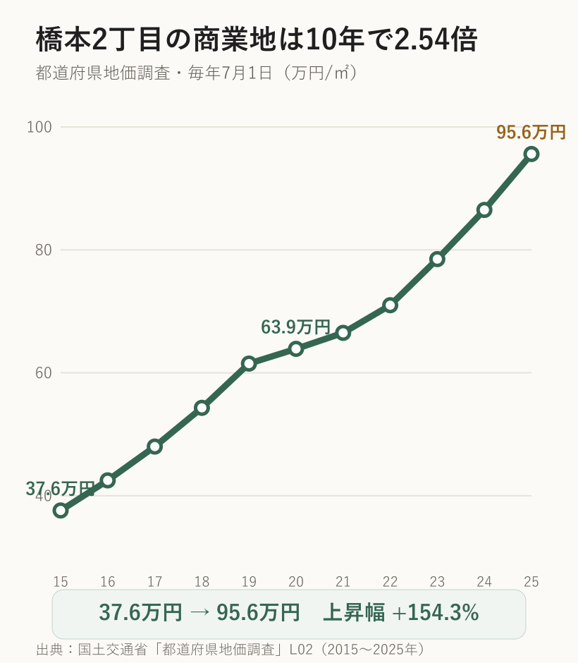 橋本2丁目の商業地の基準地価推移。2015年37.6万円毎平方メートルから2025年95.6万円へ2.54倍