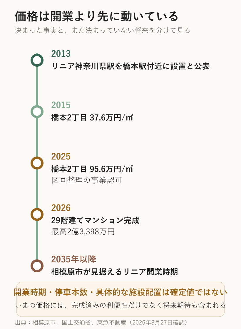 橋本の地価とリニア開業時期の時間差。価格は2015年から上がり、リニア開業は2035年以降