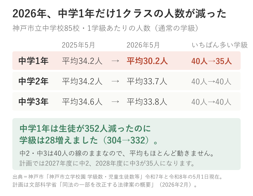 神戸市立中学校の1学級あたりの人数を2025年5月と2026年5月で比べた表。中学1年は平均34.2人から30.2人へ、いちばん多い学級は40人から35人へ減り、中2・中3はほぼ変わらない