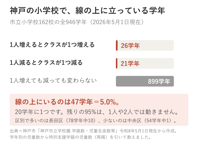 神戸市立小学校の全946学年のうち、児童が1人増えるとクラスが増える学年が26、1人減るとクラスが減る学年が21、変わらない学年が899とする横棒グラフ
