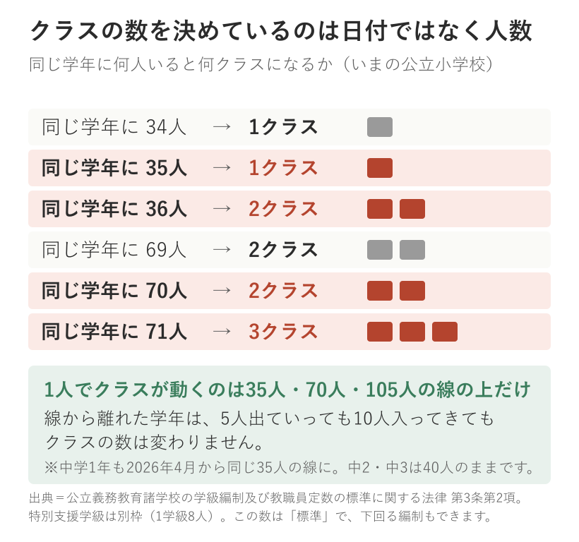 同じ学年の児童数とクラス数の対応表。34人と35人は1クラス、36人と70人は2クラス、71人は3クラスになることを示す図