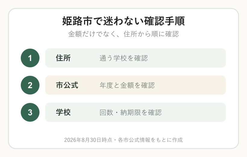 姫路市で住所から給食費を確認する3段階の図