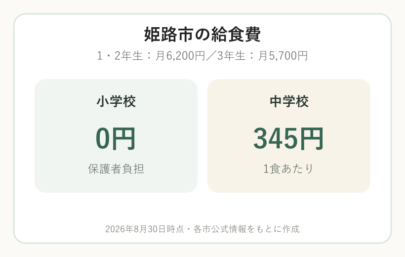姫路市の小学校と中学校の2026年度給食費比較図