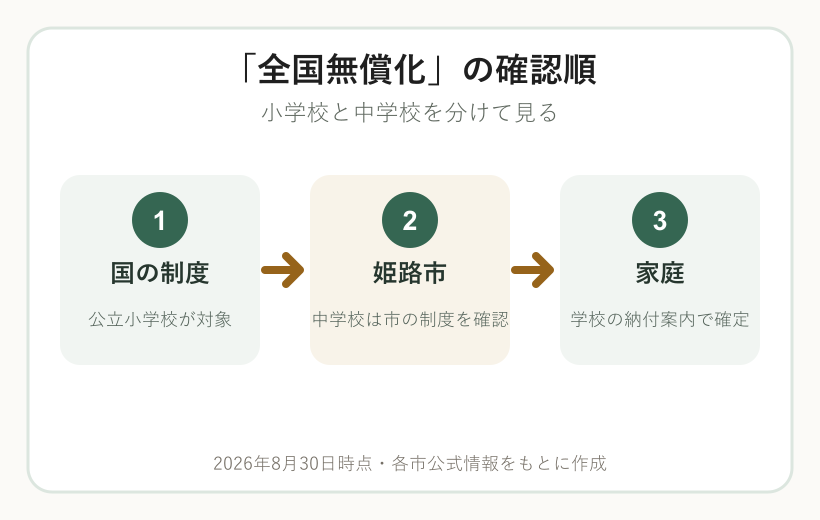 姫路市の給食費を国・市・学校の順に確認する図