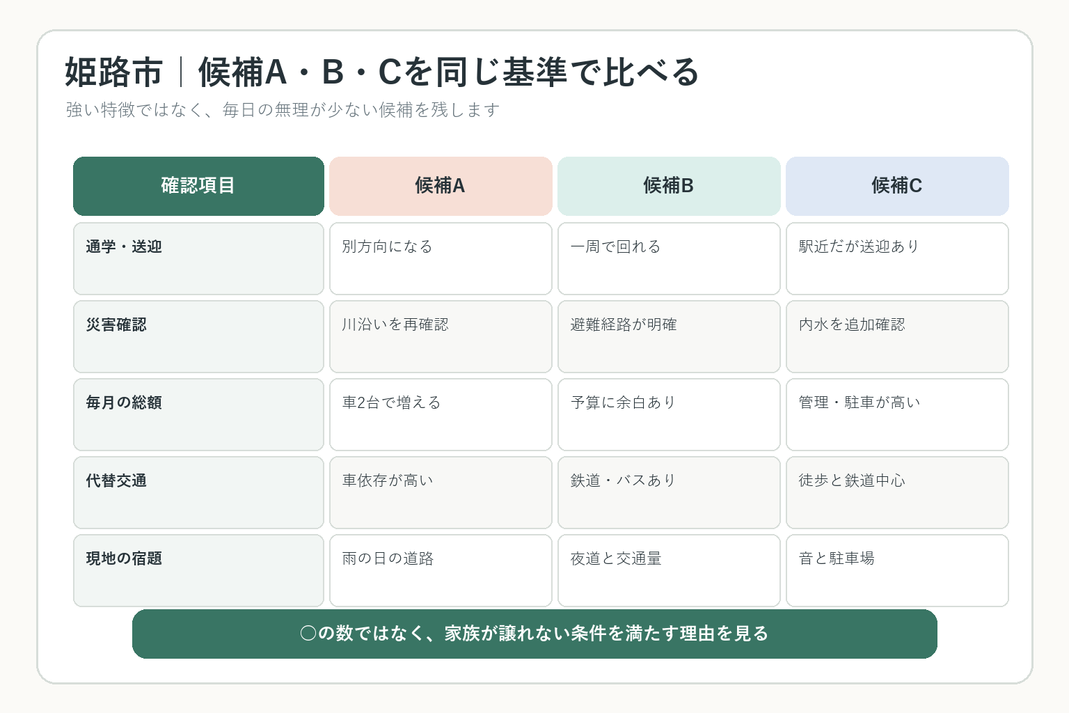 姫路市の候補住宅A・B・Cを通学・災害・車・総予算・代替交通で比較する図解