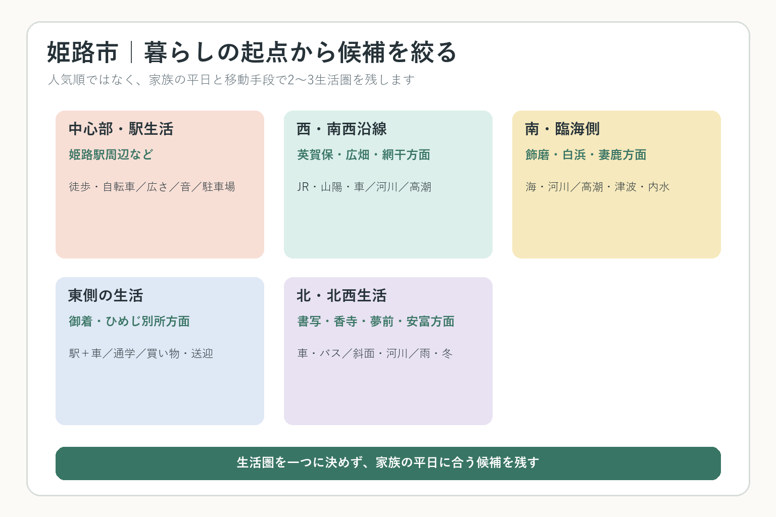 姫路市を家族の暮らし方から5つの生活圏に分けて比べる図解