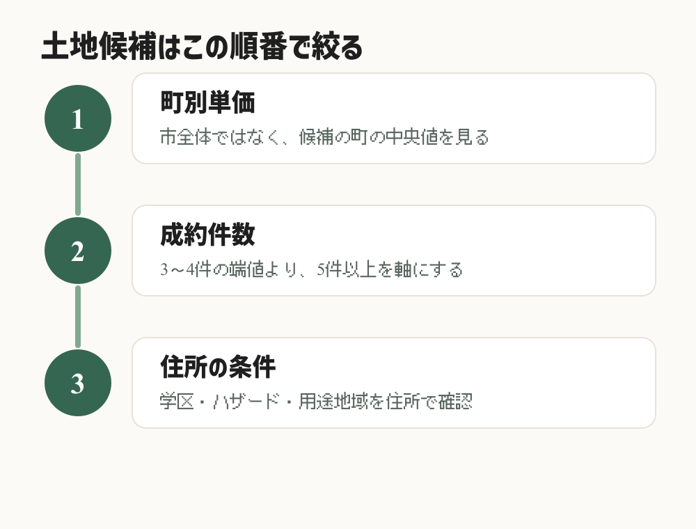 平塚市で土地候補を町別単価、成約件数、住所条件の順に確認する図
