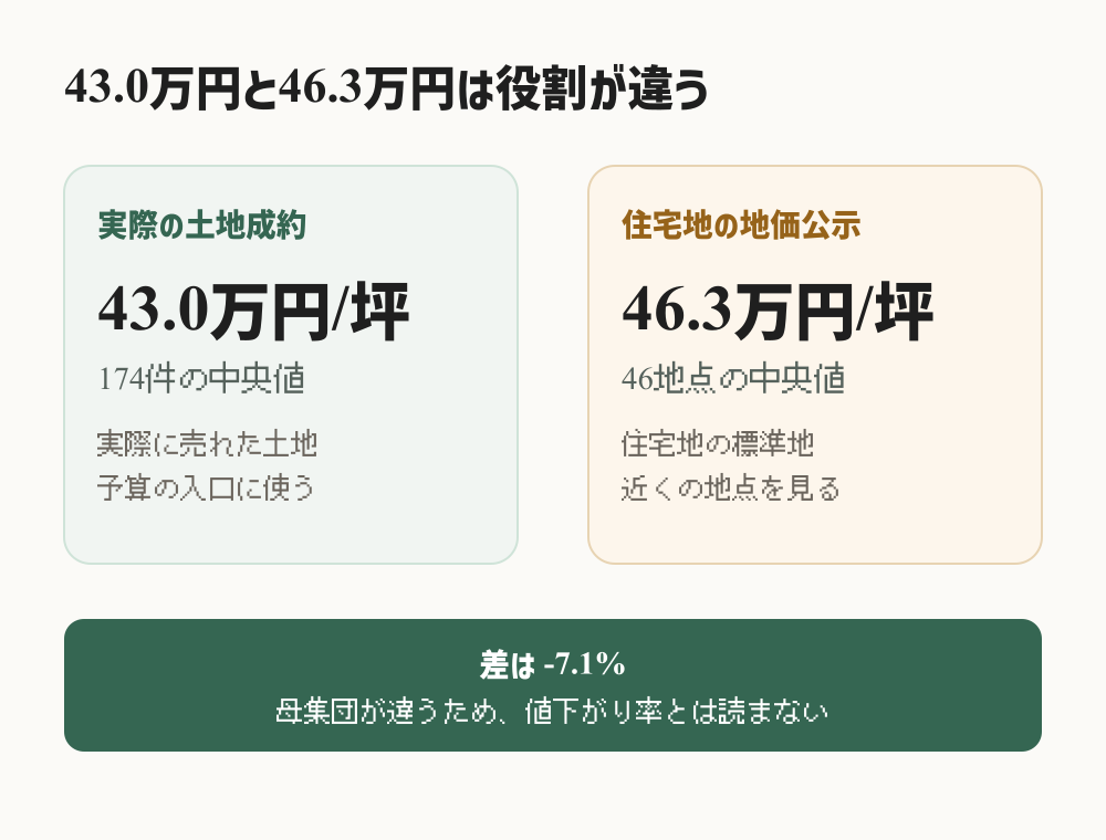 平塚市の土地成約43.0万円と地価公示46.3万円の違いを説明した図