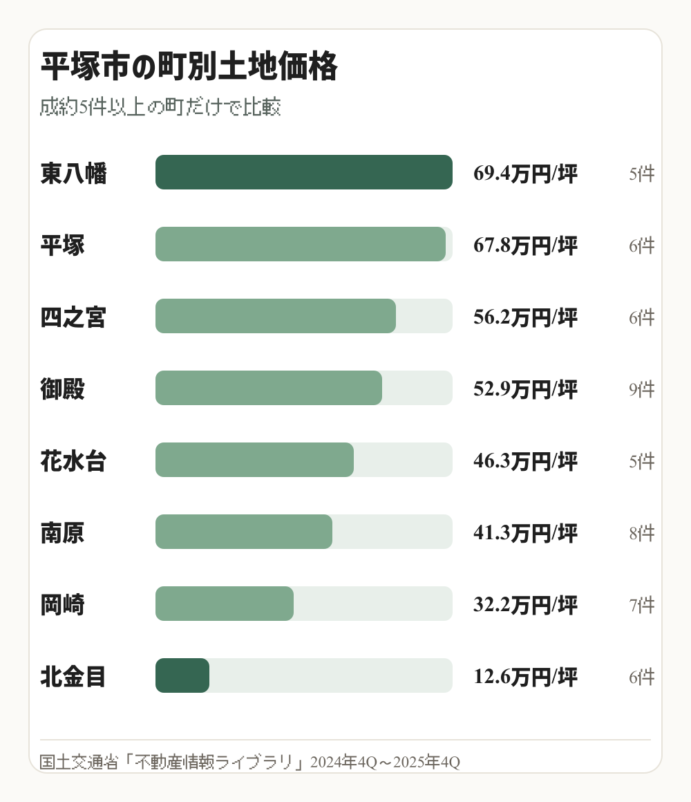 平塚市の成約5件以上の町を土地坪単価で比較した図