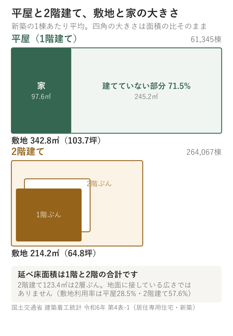 平屋と2階建ての敷地と家の大きさ。平屋の敷地は342.8㎡、2階建ては214.2㎡