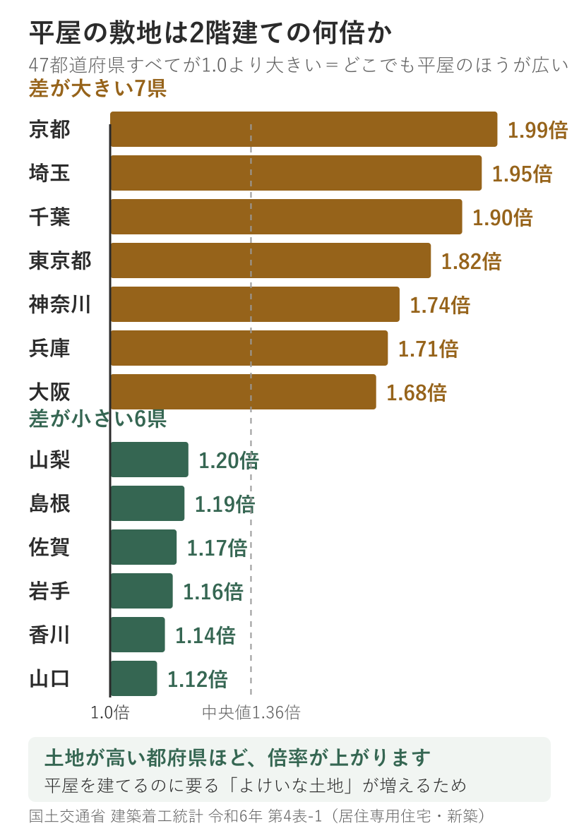 平屋の敷地は2階建ての何倍か。都道府県別の上位7県と下位6県