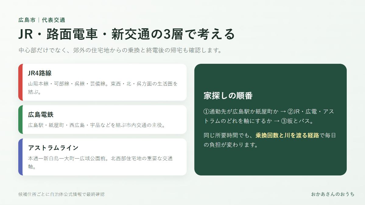 広島市のJR・広島電鉄・アストラムラインの交通軸