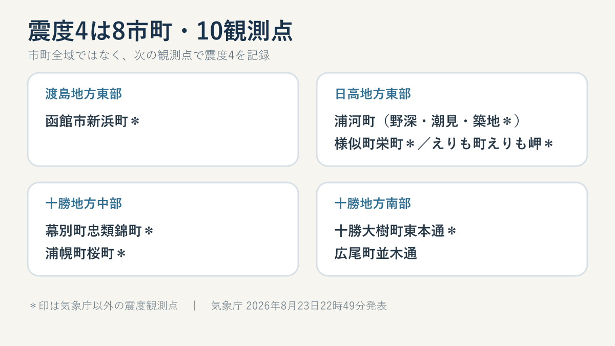 北海道で震度4を観測した8市町10観測点を4地域に分けた図