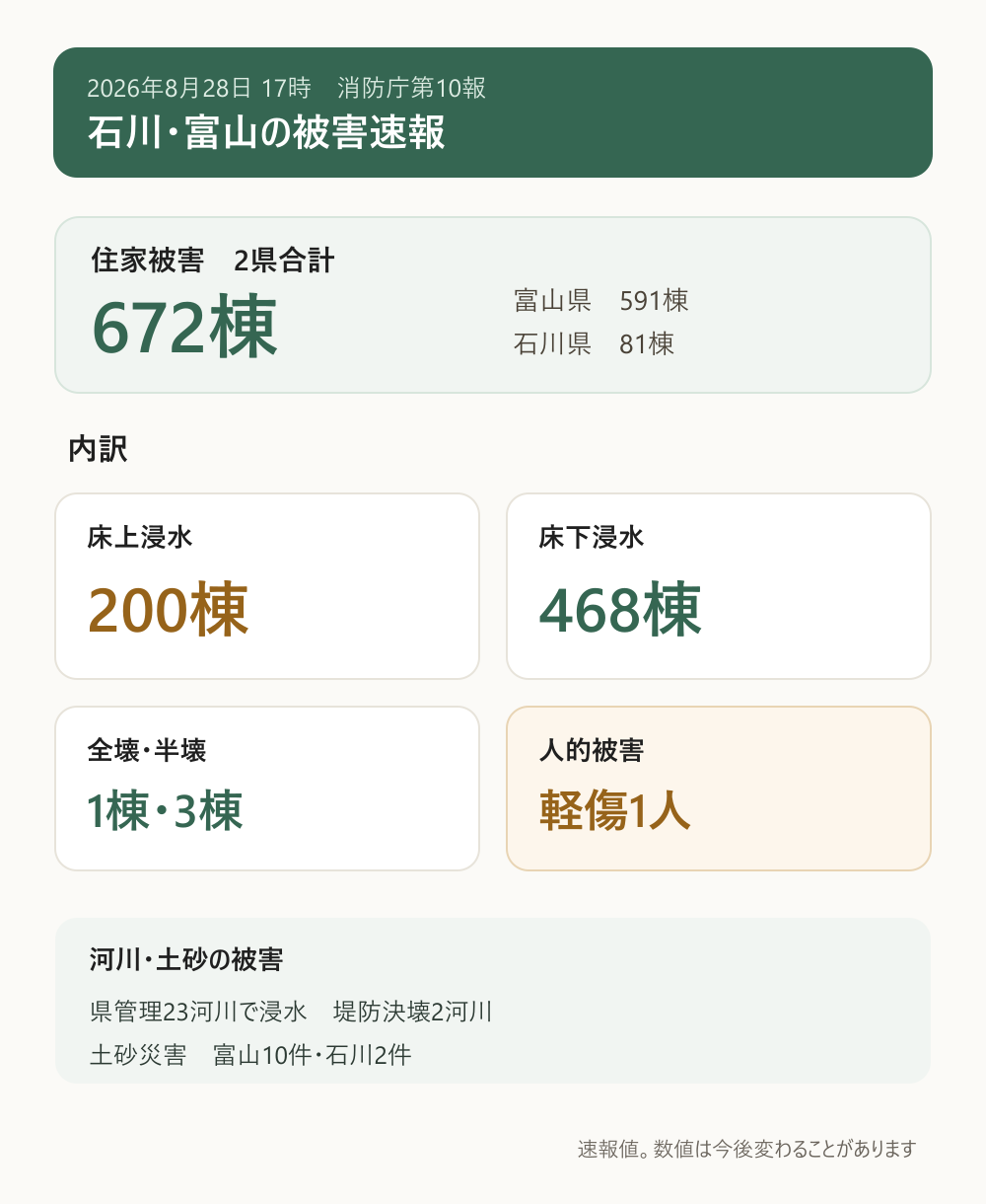 富山県と石川県の人的・住家被害の速報値