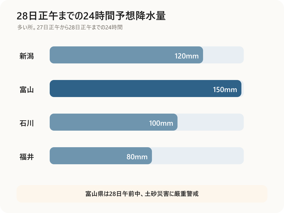 28日正午までの24時間予想降水量を北陸4県で比較した棒グラフ