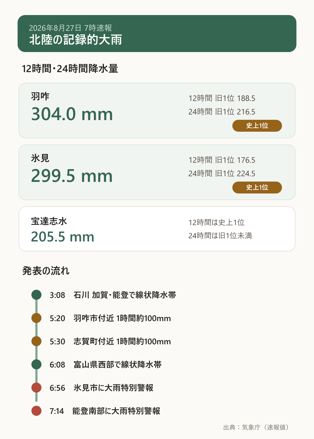 8月27日7時までの羽咋・氷見・宝達志水の雨量と発表時刻