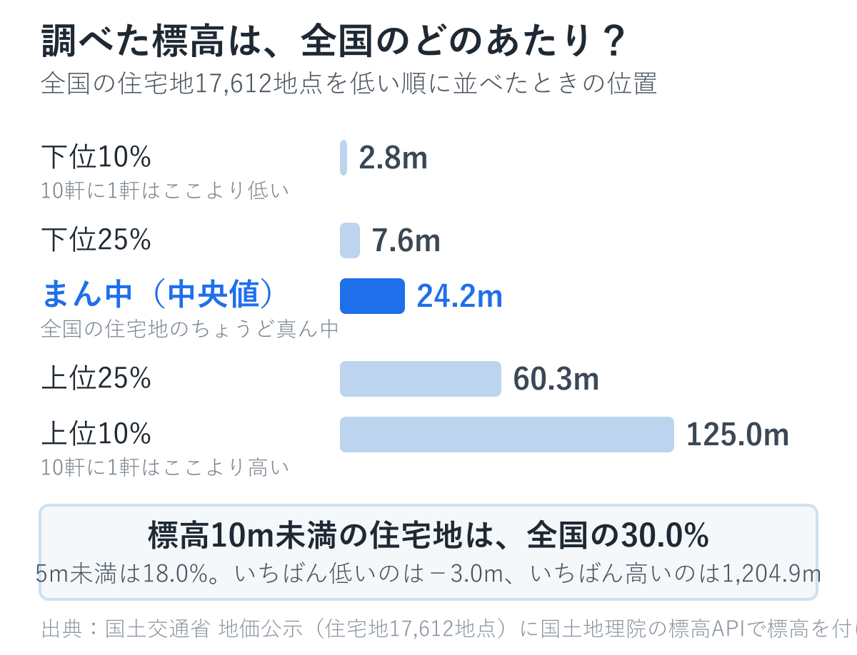 全国の住宅地17,612地点の標高の分布。下位10%は2.8m、中央値は24.2m、上位10%は125.0m