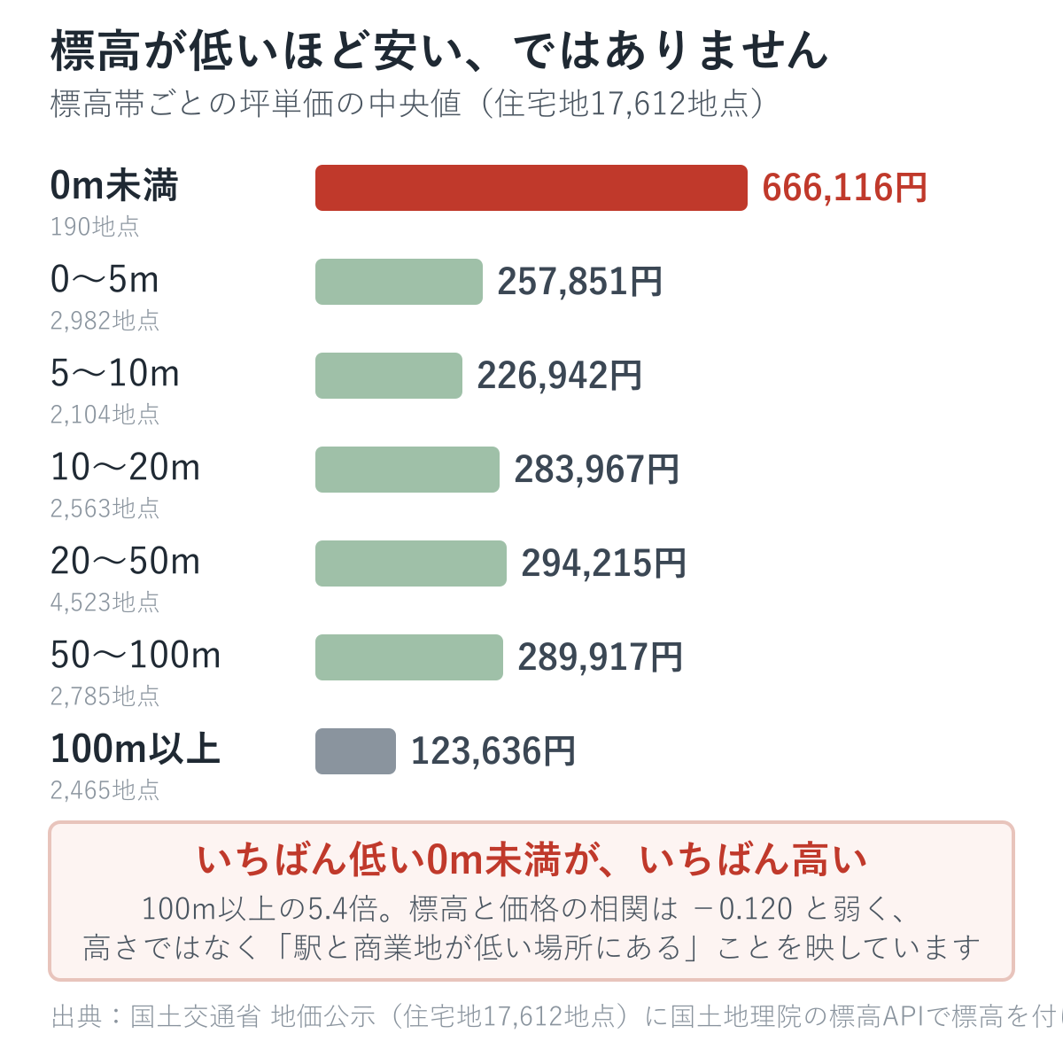 標高帯ごとの坪単価の中央値。0m未満が666,116円で最も高く、100m以上が123,636円で最も安い