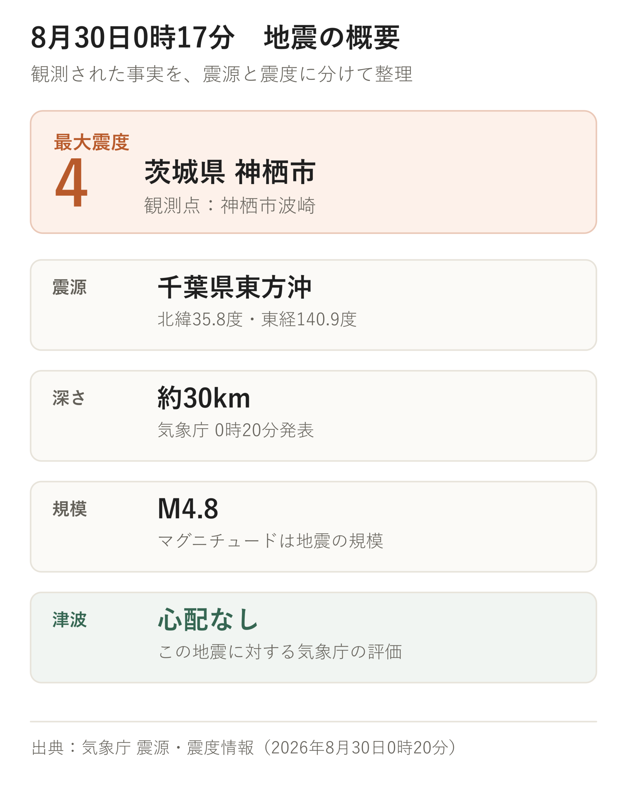 2026年8月30日0時17分の地震について、千葉県東方沖・深さ約30キロ・M4.8・神栖市で震度4・津波の心配なしをまとめた図