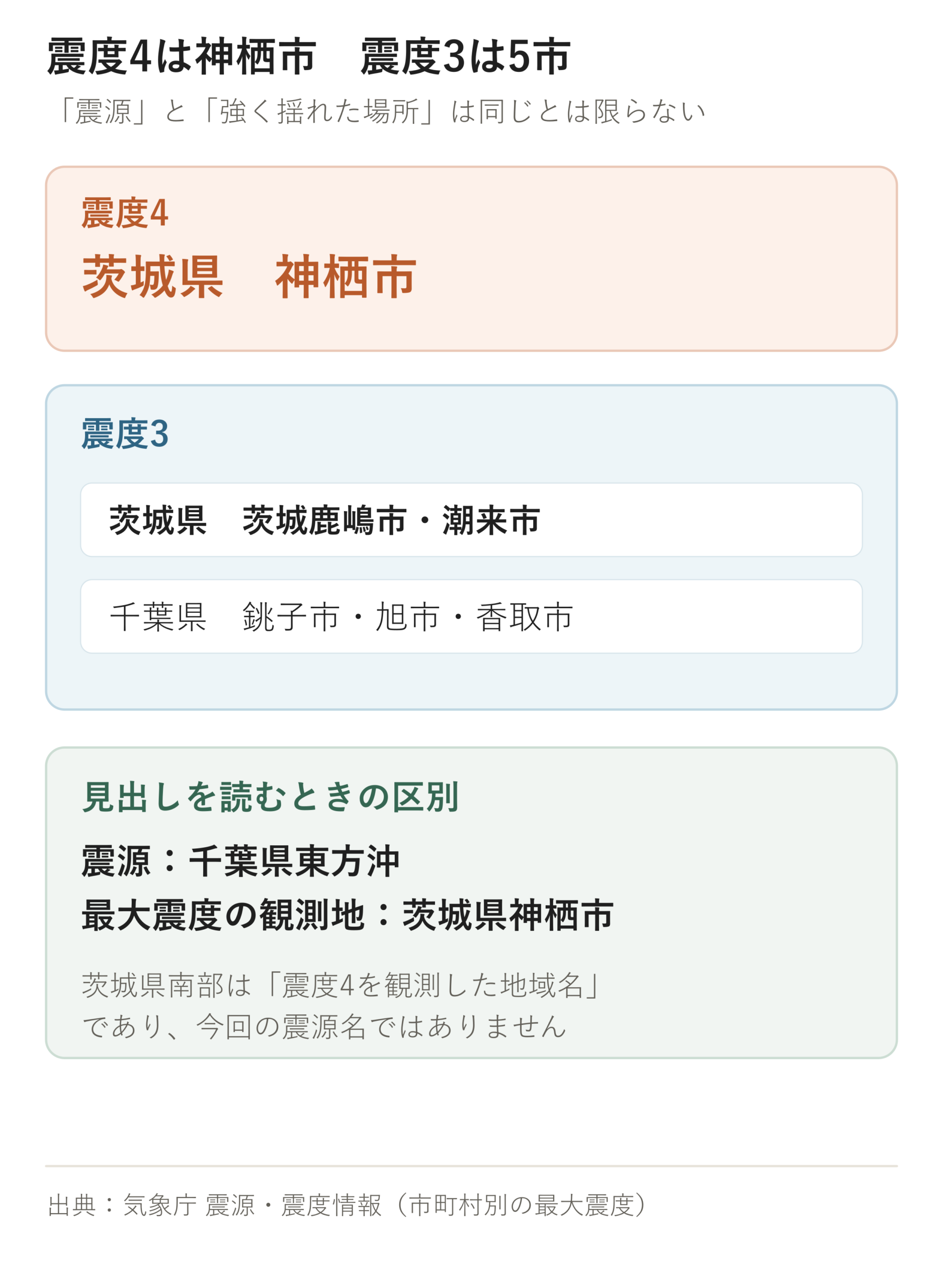 震度4を観測した神栖市と、震度3を観測した茨城鹿嶋市・潮来市・銚子市・旭市・香取市を整理した図