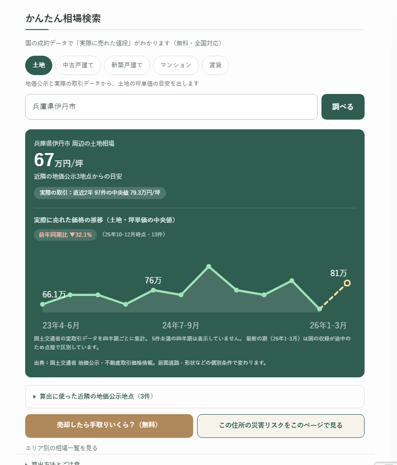 かんたん相場検索に兵庫県伊丹市と入力した結果画面。坪単価の目安と直近2年の成約中央値が表示されている