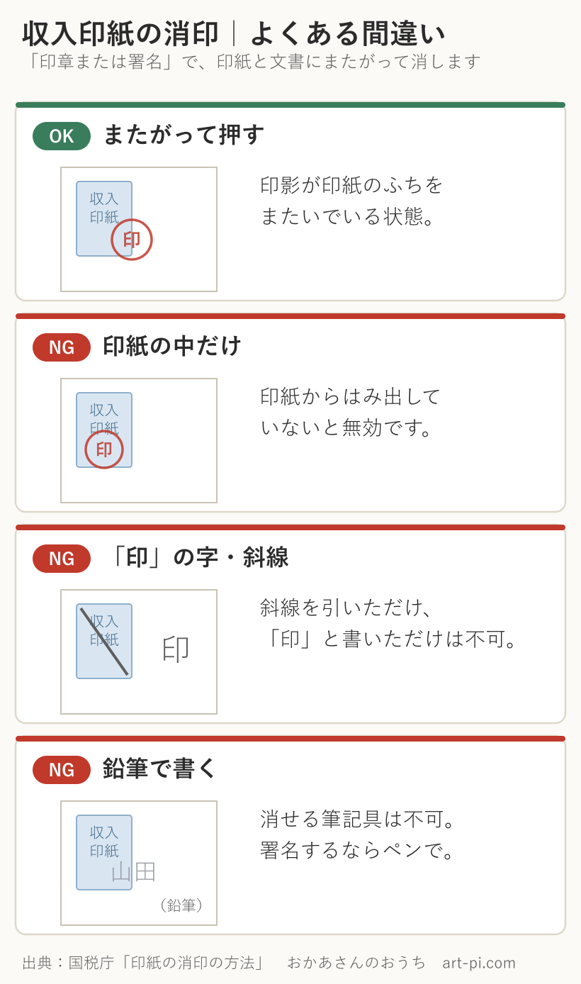 収入印紙の消印の正しい押し方と、認められない3つの例。印紙の中だけに押す、斜線や「印」の字だけ、鉛筆書きはいずれも無効