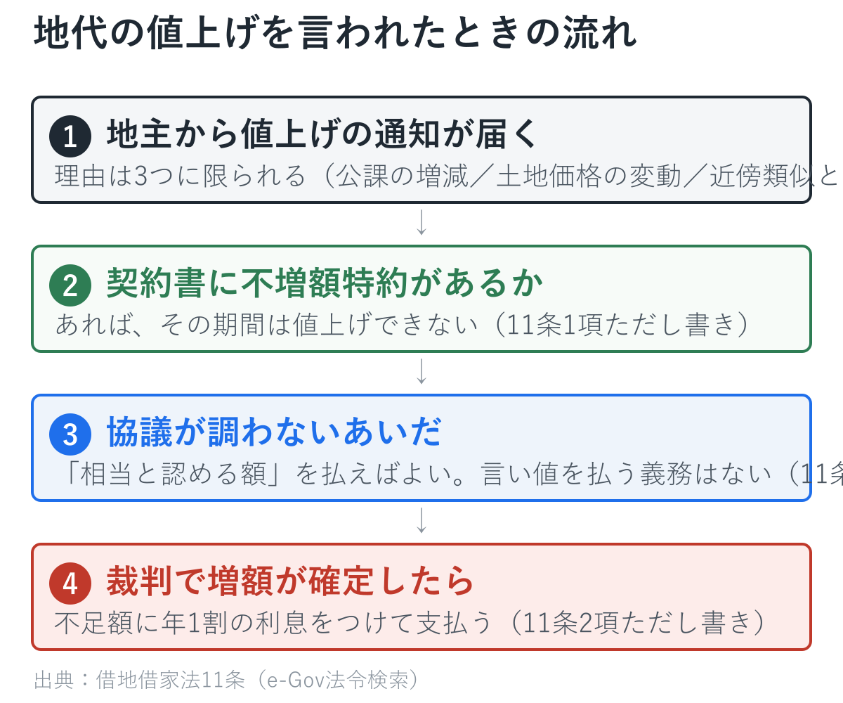 地代の値上げを言われたときの流れ。通知が届く、不増額特約の確認、協議中は相当と認める額を払えばよい、裁判で確定したら不足額に年1割の利息